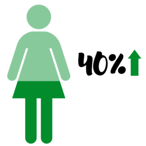 Infographic of woman icon and 40 percent text